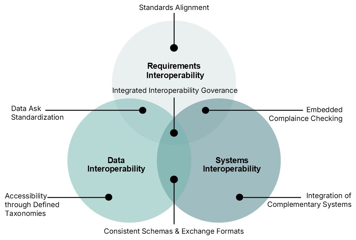Interoperability as overlapping domains