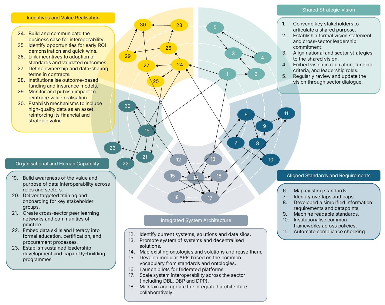 30 recommendations across five themes