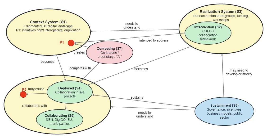The Seven Samurai systems framework applied to CBEDSynergy: seven interacting systems (S1 Context, S2 Intervention, S3 Realization, S4 Deployed, S5 Collaborating, S6 Sustainment, S7 Competing) with problems P1 and P2 and their relationships.